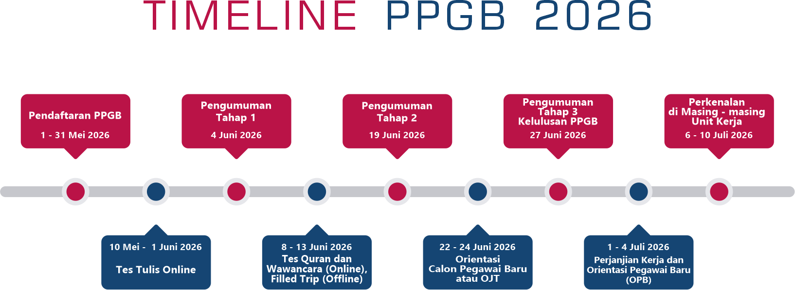 Timeline PPGB 2026